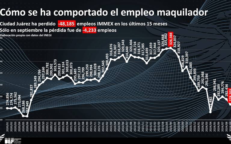 7. 23-nov-24 Crisis en Maquiladoras de Juárez- 48 Mil Empleos Perdidos en los Últimos 15 Meses