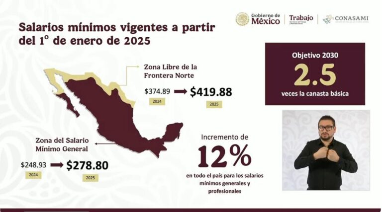 4. 04-dic-24 Aumento Salarial Histórico- 12% en 2025