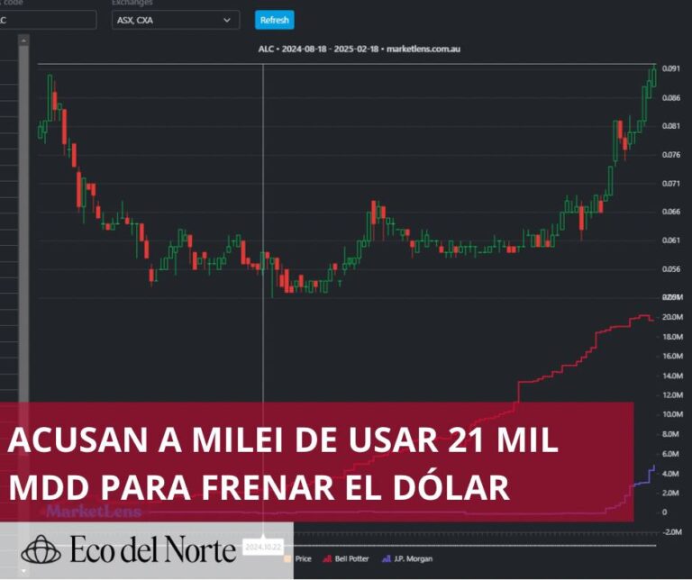 5. 21-feb-25 Acusan a Milei de usar 21 mil millones de dólares de reservas para frenar el dólar en Argentina