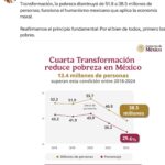 3. 14-ago-25 Sheinbaum presume reducción histórica de pobreza durante la Cuarta Transformación