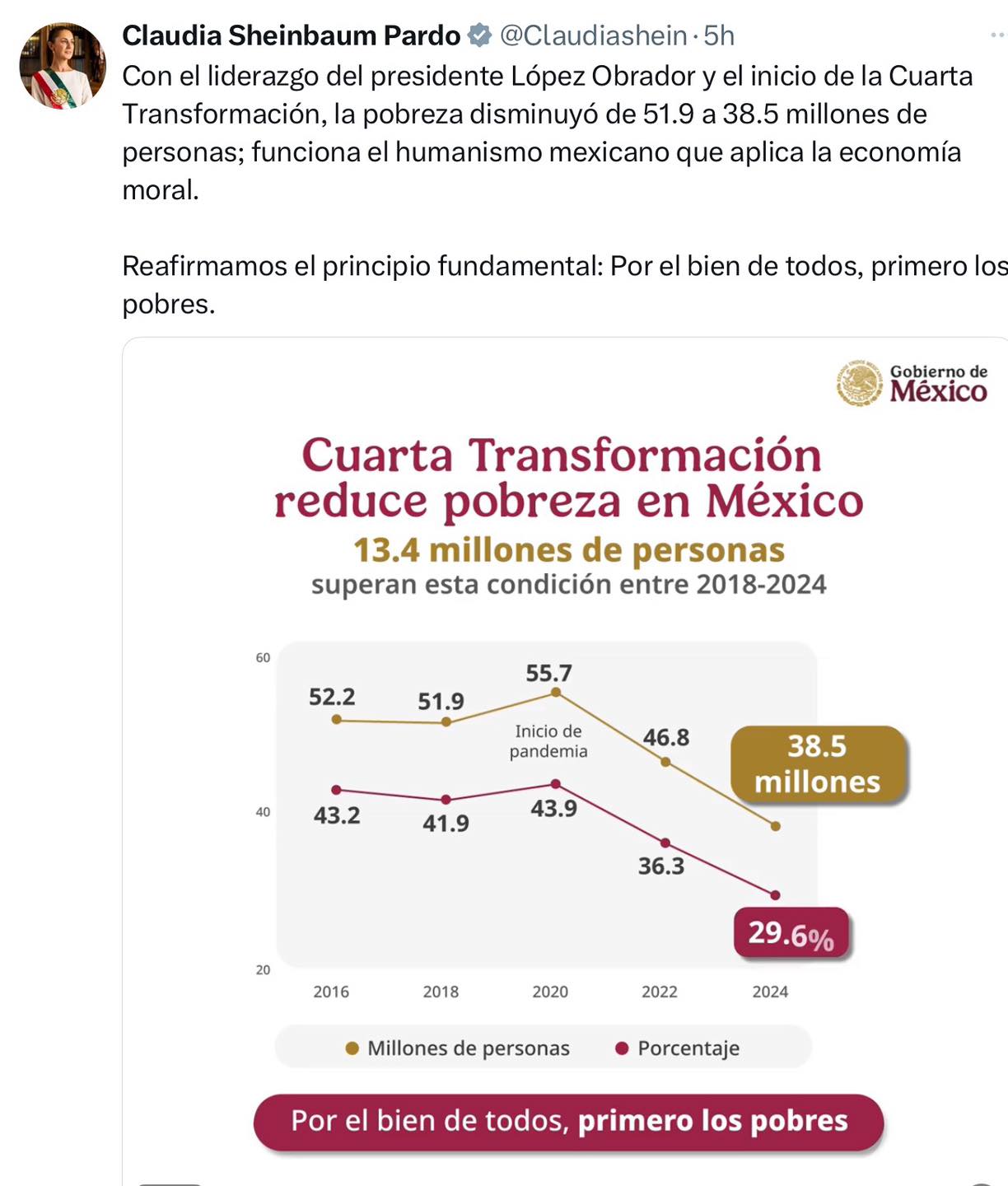 3. 14-ago-25 Sheinbaum presume reducción histórica de pobreza durante la Cuarta Transformación